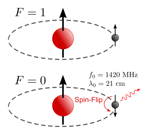 Lyman-alpha pumping during the dark ages